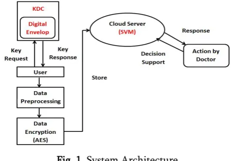 Fig. 1. System Architecture 