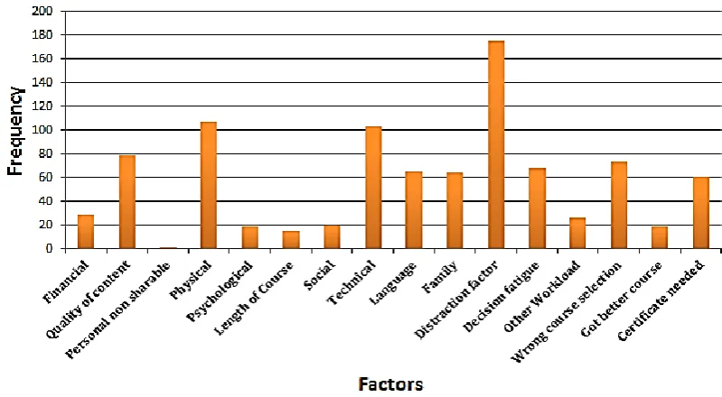 Figure 1. Frequency chart of Factors affecting learners’ motivation 