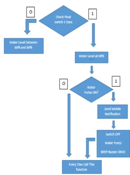 Fig .3: Shows the flow chart of the case 2 