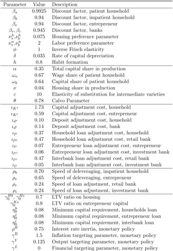 Table 4.1: Benchmark Calibration (Benchmark Economy) Parameter Value Description