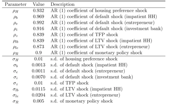 Table 4.2: Benchmark Calibration: Exogenous Shocks Parameter Value Description