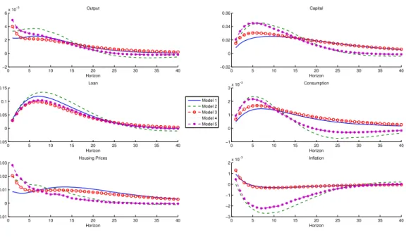 Figure 4.2: Impulse Response Functions: LTV Shock to Entrepreneur