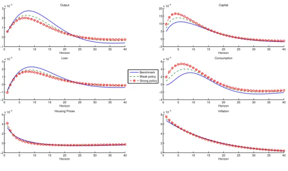Figure 4.7: Impulse Response Functions: Housing Preference Shock