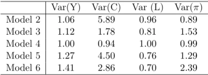Table 5.1: Relative Variance of Key Variables Var(Y) Var(C) Var (L) Var(π)