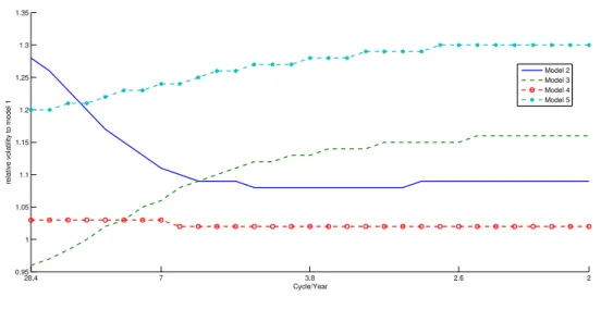 Figure 5.1: Frequency-Specific Effects: Output