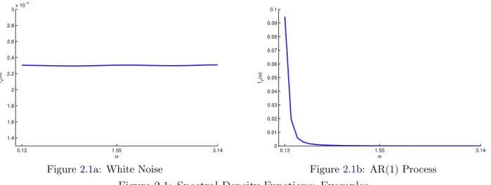 Figure 2.1a: White Noise