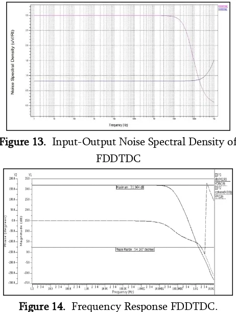 Figure 14.  Frequency Response FDDTDC. 