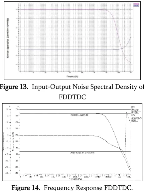 Figure 14.  Frequency Response FDDTDC. 