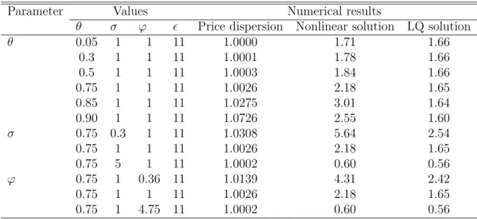 Table 1: Parameterization