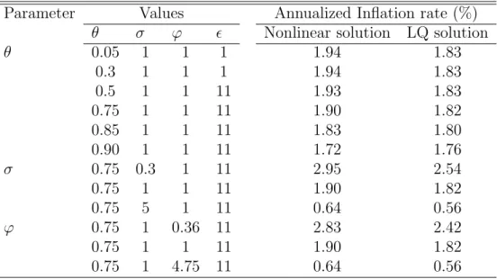 Table 3: Sensitivity analysis for Rotemberg pricing