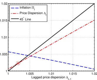 Figure 1: Relative price dispersion and inflation as functions of lagged relative price dispersion