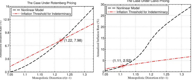 Figure 4: The threshold of inflation rate for indeterminacy versus the inflation bias from the nonlinear method