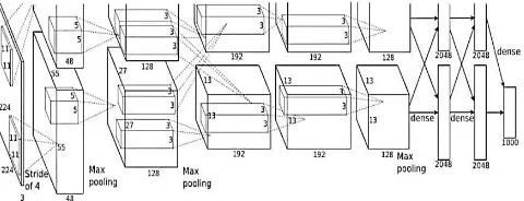 Fig 3. Alexnet Architechture 