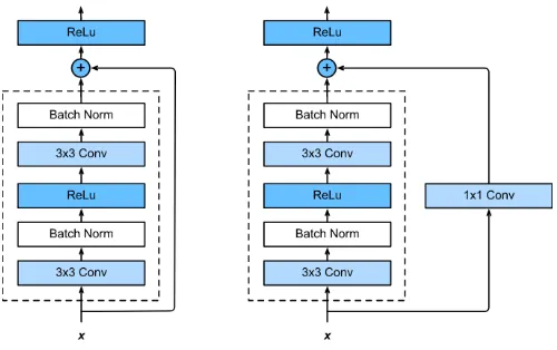 Fig 5. Bbuilding block of Residual learning 