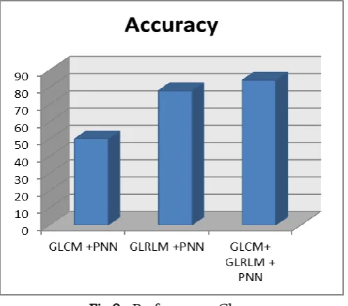 Fig 9 : Performance Chart 