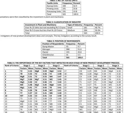 TABLE 1: NO. OF TEXTILE UNITS 