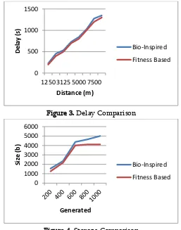 Figure 3. Delay Comparison 