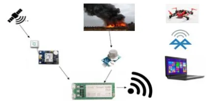 Figure 1 : An overview of the system with single 