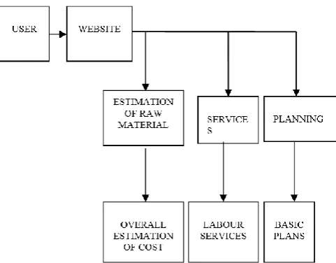Figure 1 : Block Diagram of Smart Estimation for 