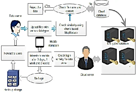 Fig 3 : Variable chunk similarity backup server 