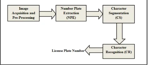 Fig 1 : Number Plate Recognition 
