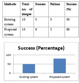 Table 2 : Success Rate 