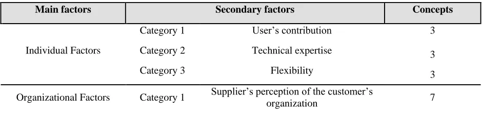 Table 1. The criteria, sub-criteria and concepts of the model 