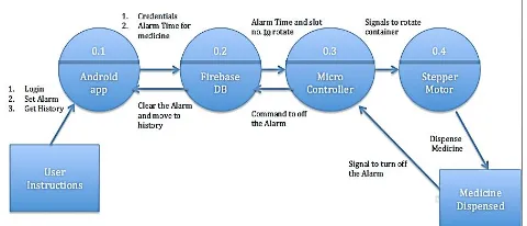 Fig. 1. Data Flow Diagram of Smart Portable Medicine Dispenser 