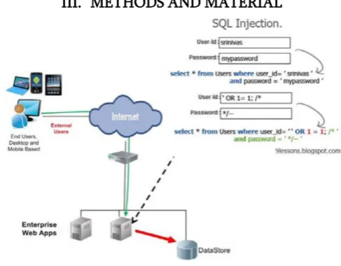 Fig. 1: An illustration of how SQL Injection is carried 