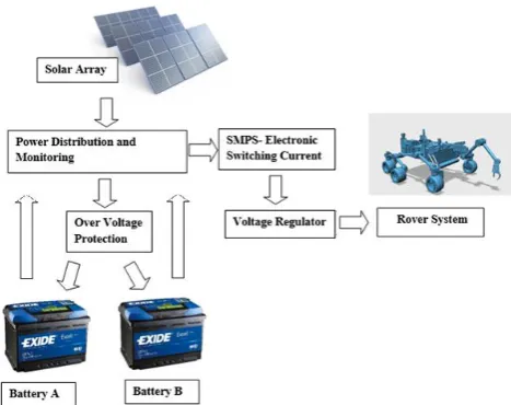 Figure 8. Power monitoring and distribution system flow chart 