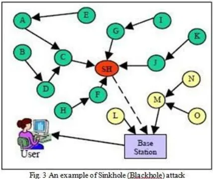 Figure 3 demonstrates sinkhole attack where 'SH' is a 