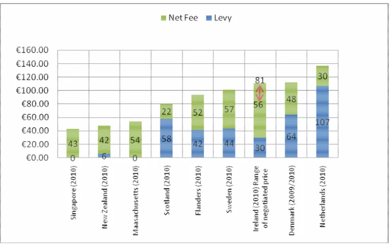 Figure 3: Negotiable Landfill Gate Fees in Ireland versus Advertised Gate Fees in Benchmarked Countries/ Regions (including levy), 2010 (€ per tonne)  