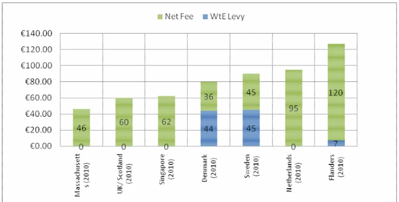 Figure 4: Thermal Treatment Gate Fees (including levy) 2010 (€ per tonne) 