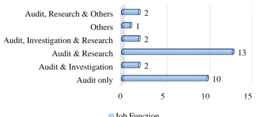 Figure 1. Respondent’s Job Function 