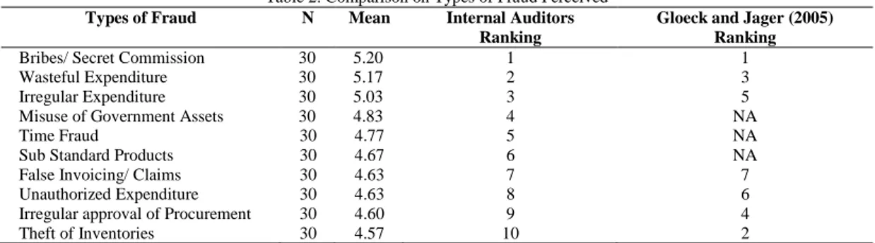 Table 2. Comparison on Types of Fraud Perceived  Types of Fraud  N  Mean  Internal Auditors 