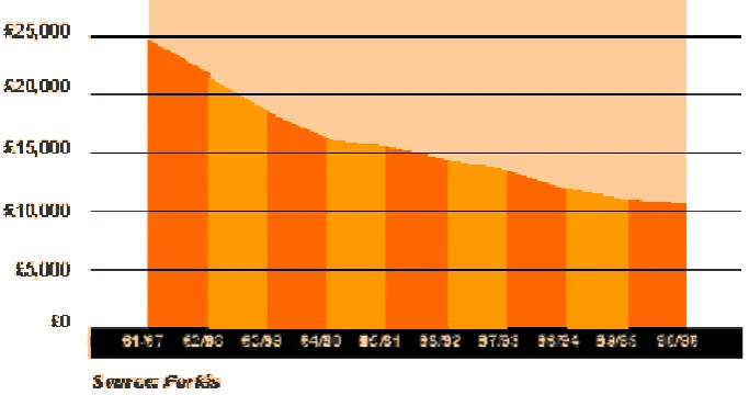 Figure 2 Cost per job sustained in Forbairt and IDA supported projects at 1996 prices