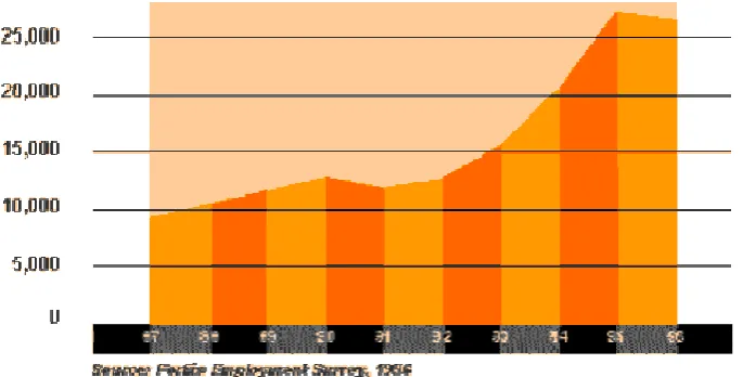 Figure 5 Trends in Part-time, Temporary & Short-term Contract Employment 1987 - 1996