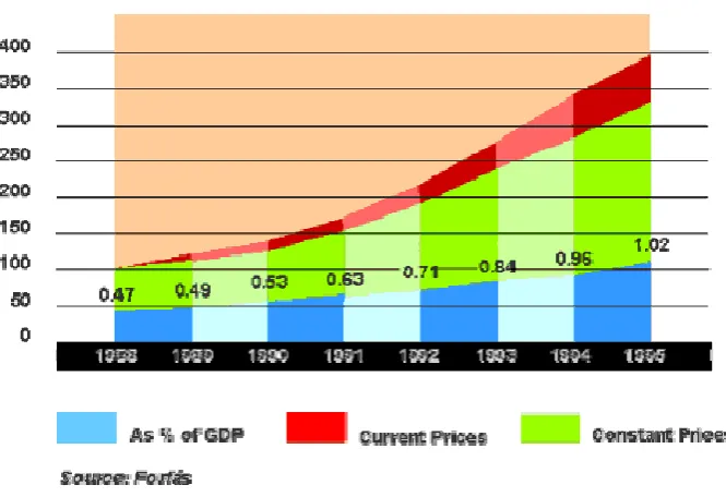 Figure 8 Business Expenditure on Research & Development 1988 - 1995
