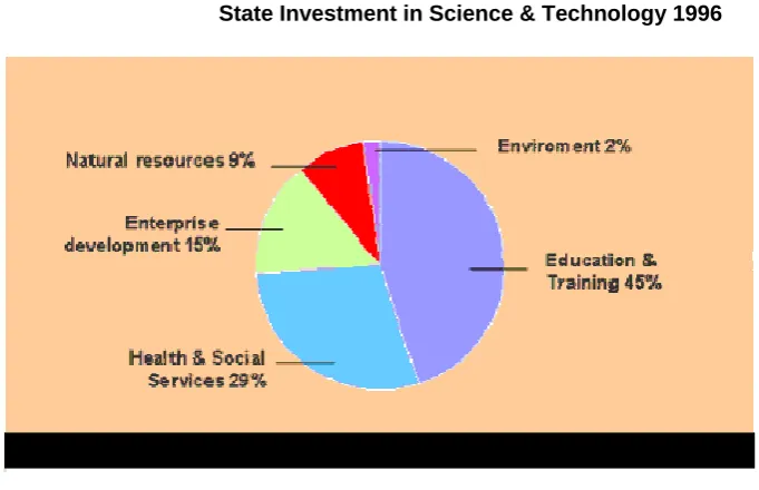 Figure 9 State Investment in Science & Technology 1996
