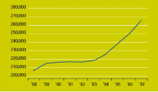 Figure 1Trends in Full Time Employment 1987 - 1996 