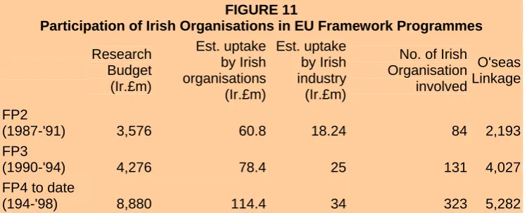 FIGURE 11 Participation of Irish Organisations in EU Framework Programmes
