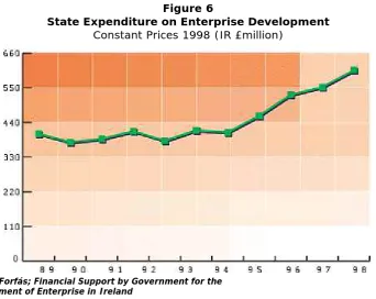 Figure 6 State Expenditure on Enterprise Development