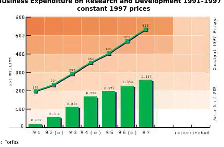 Figure 8 Business Expenditure on Research and Development 1991-1997 in 
