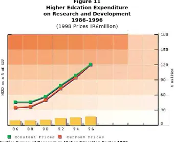 Figure 11 Higher Edcation Expenditure 
