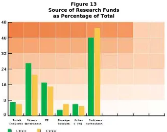 Figure 13 Source of Research Funds 