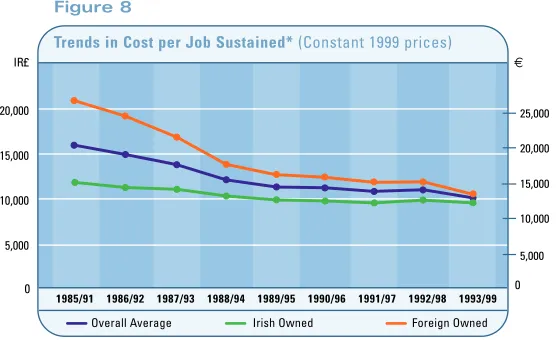 Figure 7Forfás completed and published during 1999 the findingsState Expenditure on Enterprise Development 
