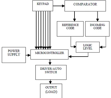 Fig 1: Programmable Electronic Code Lock 
