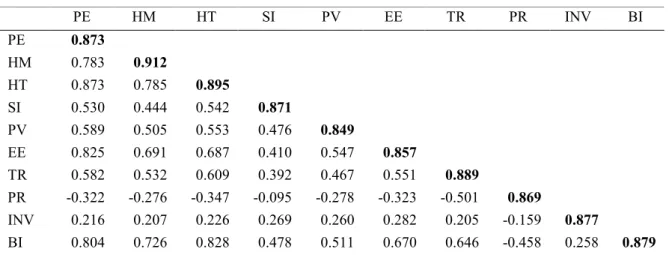 Table 2. Discriminant validity of latent construct correlations 