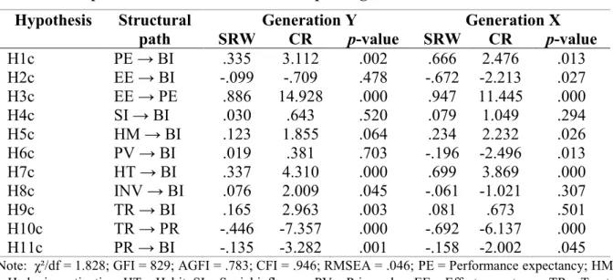 Table 5. Age as a moderator  Model 