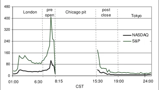 Figure 1: Average Volume in S&amp;P500 and Nasdaq 100 futures contracts by 15 minute  interval (January 2003 - September 2006) 